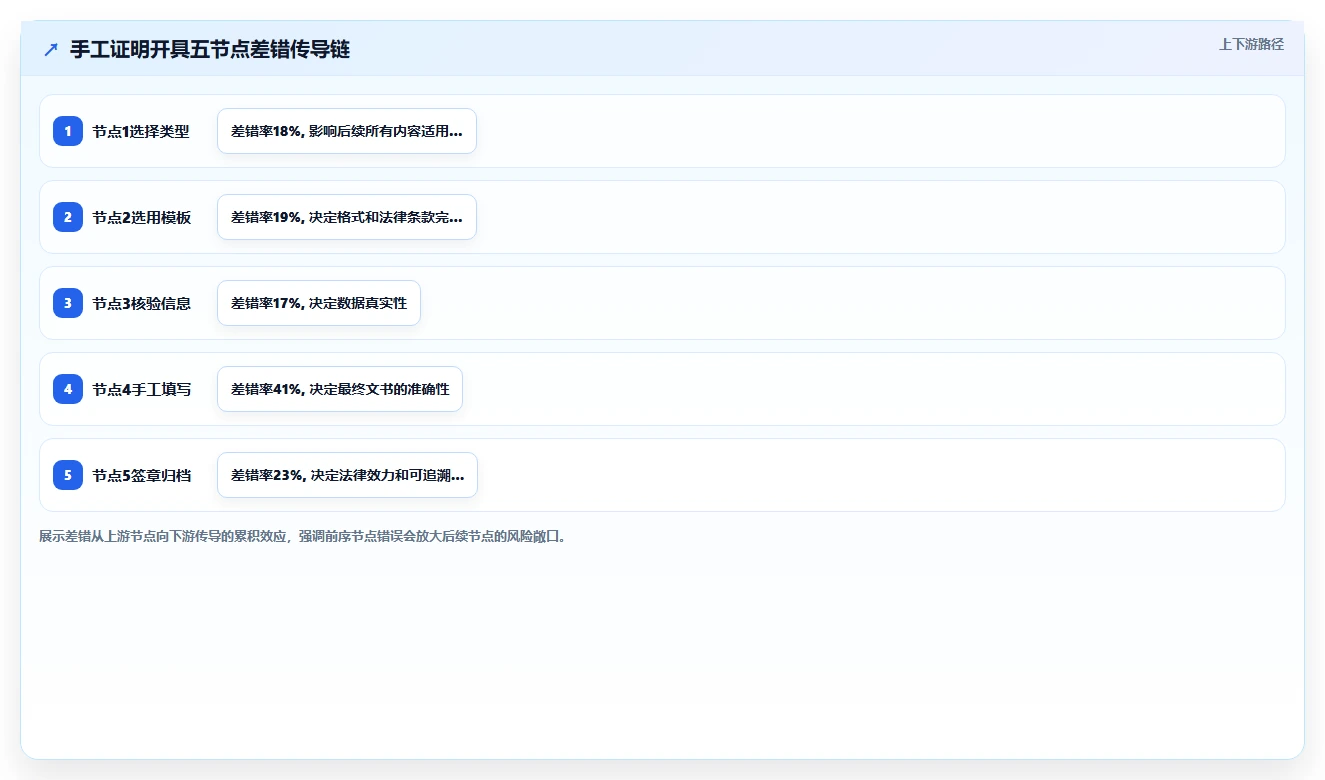 智能HR系统降低员工证明开具手工差错方案