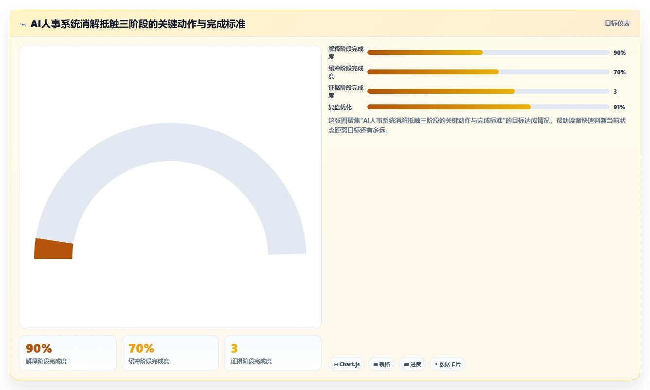 AI人事系统消解组织变革中的人员抵触