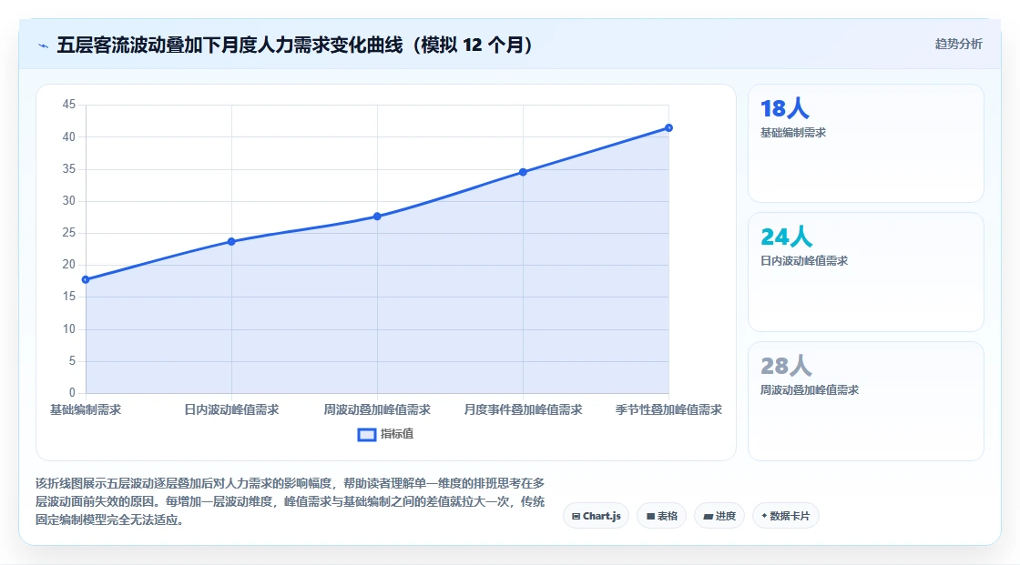 AI智能排班系统解决服务业客流波动问题