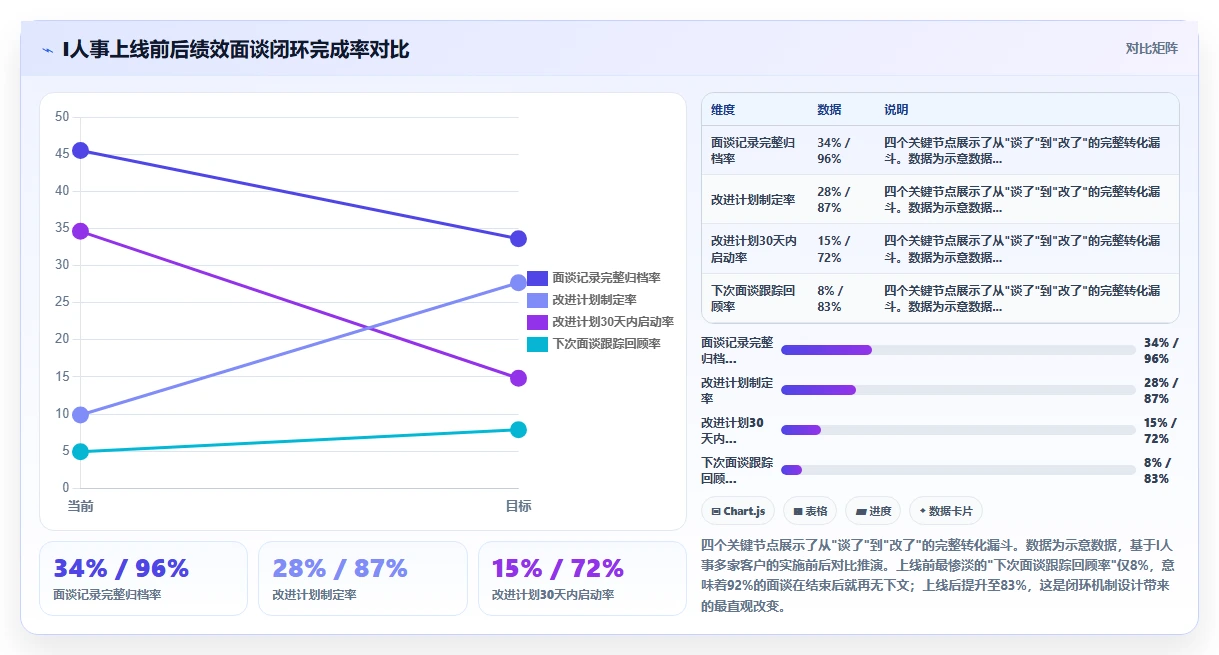 AI人事系统如何解决绩效面谈难落地