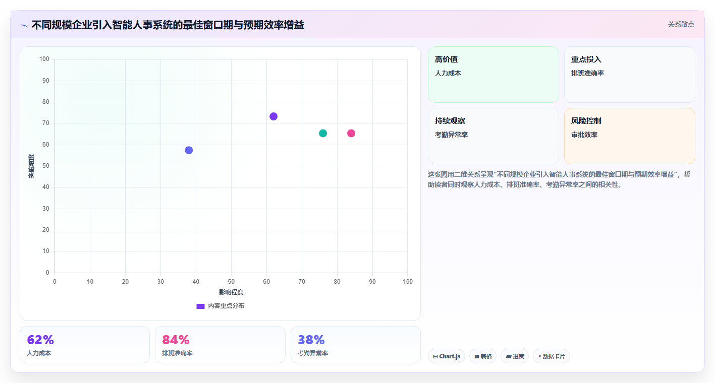 智能人事系统相比传统方式的效率提升