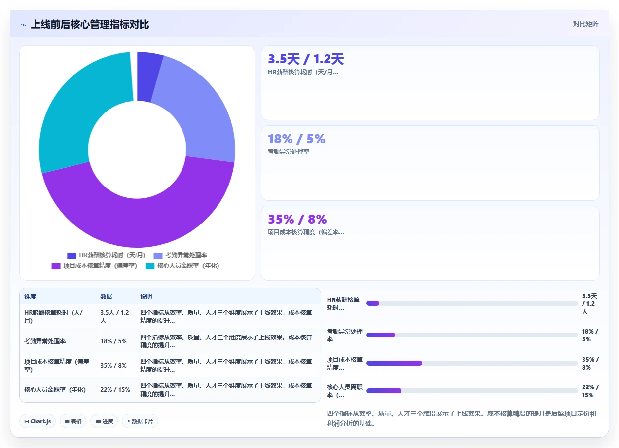 研发中心智能HR系统管理弹性工时项目组