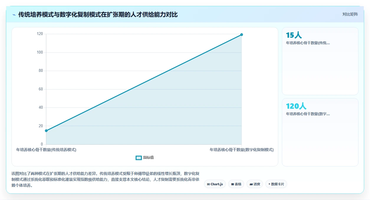 数字化人事系统助力企业快速扩张人才复制