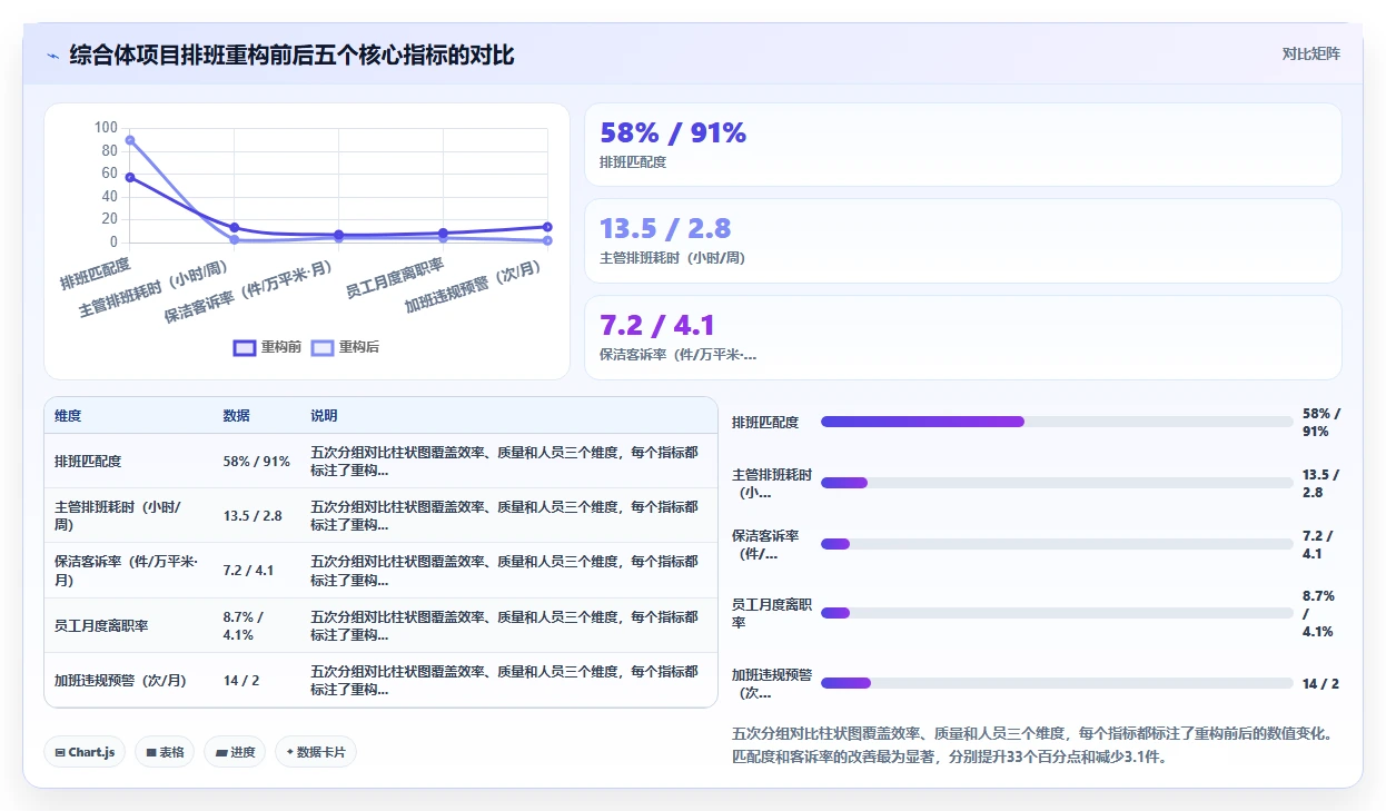 物业保洁人员AI智能排班系统精准匹配方案