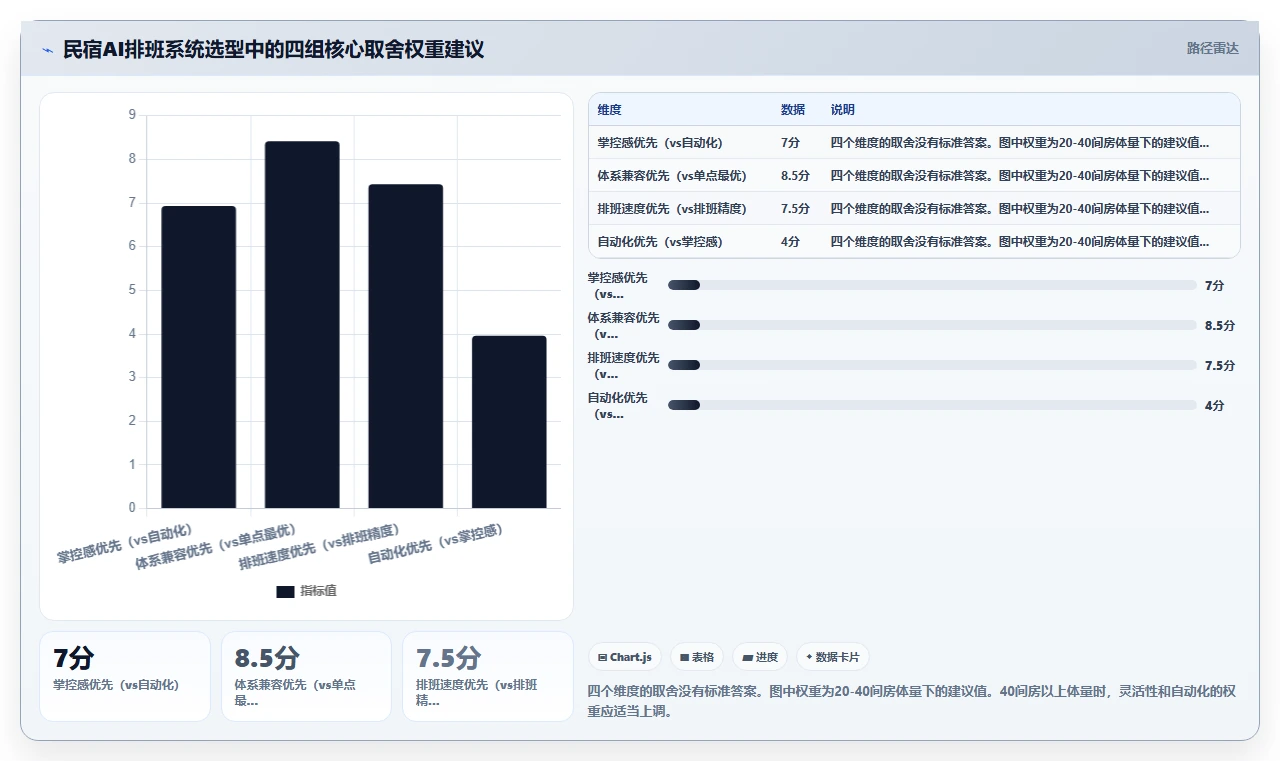 民宿行业AI人事系统管家排班与房态联动