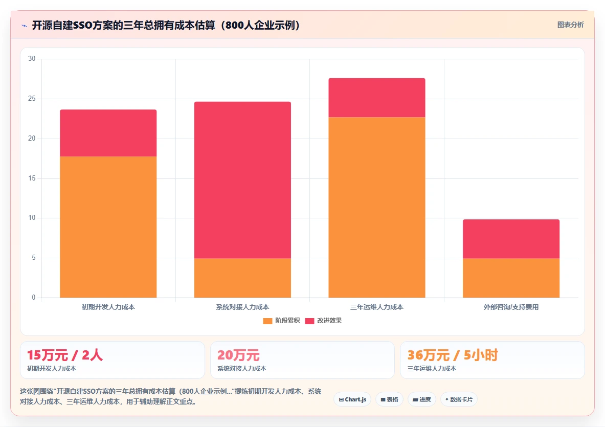 AI人事系统单点登录方案对比