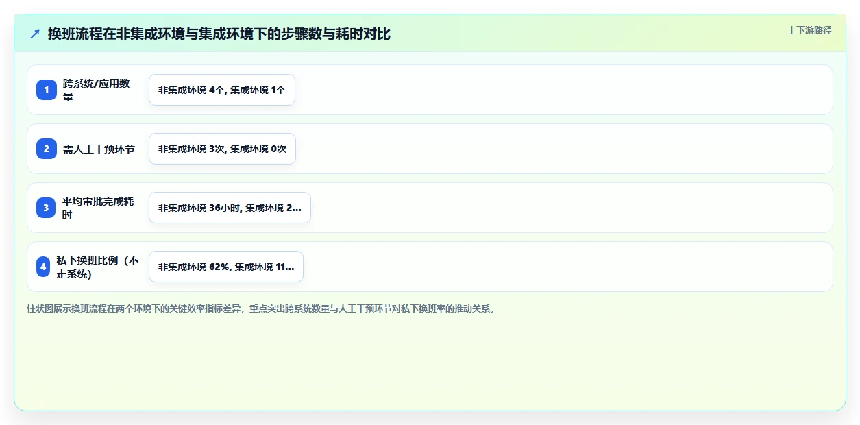 AI智能排班与员工服务系统的集成需求