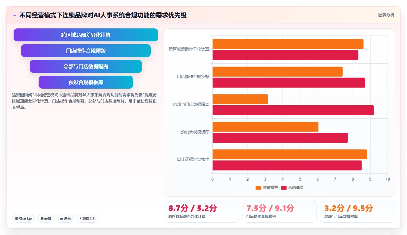 AI人事系统在连锁品牌的合规性考虑