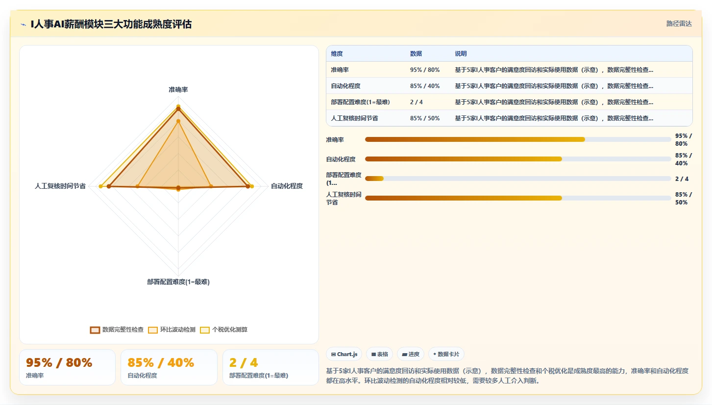 AI人事系统与薪酬系统集成最佳实践