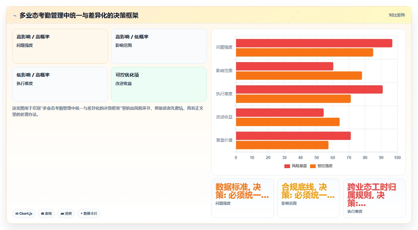 智能HR系统如何打通多业态考勤制度