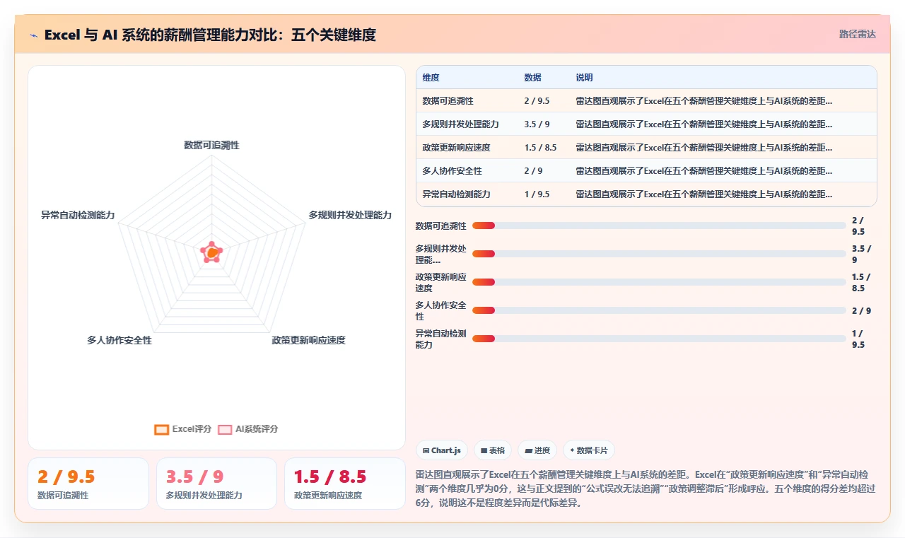 AI人事系统自动算薪减少薪酬错漏方案