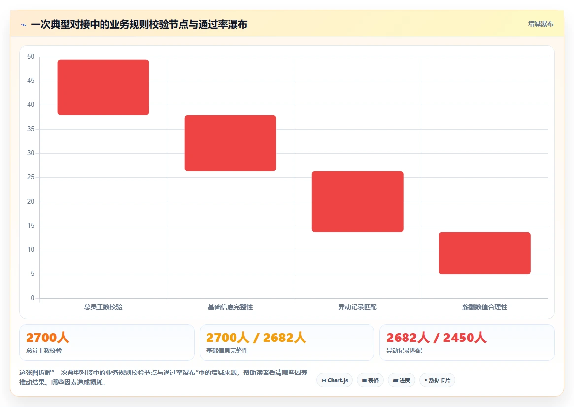 AI人事系统与薪酬系统数据对接方案