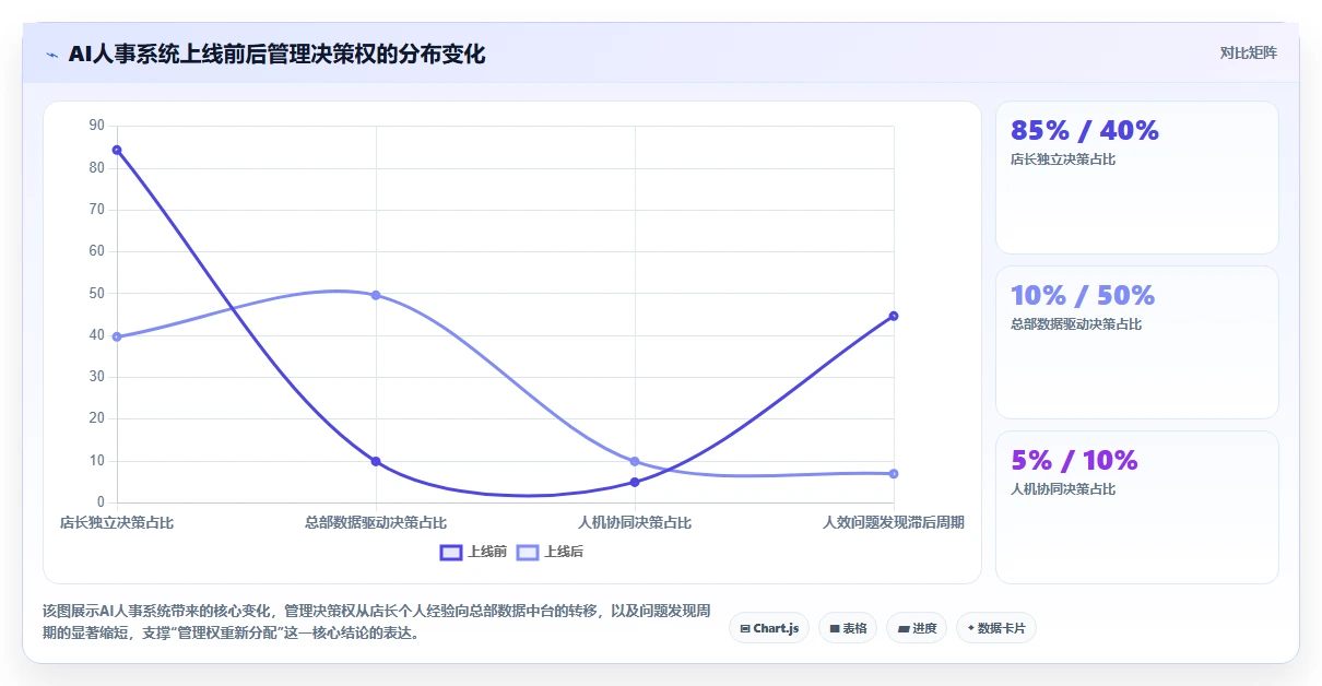 AI人事系统如何改变多门店企业的传统模式