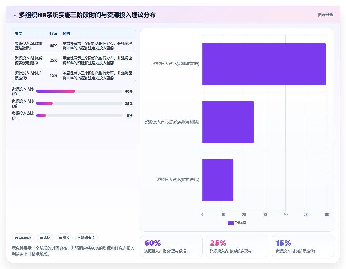 多组织企业企业数字化人事系统实施的难点分析