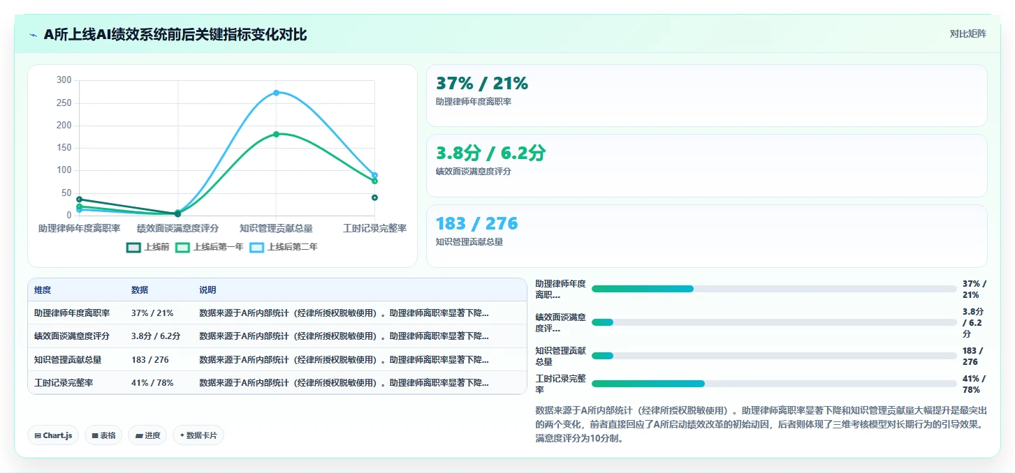 法律行业AI人事系统律师绩效考核