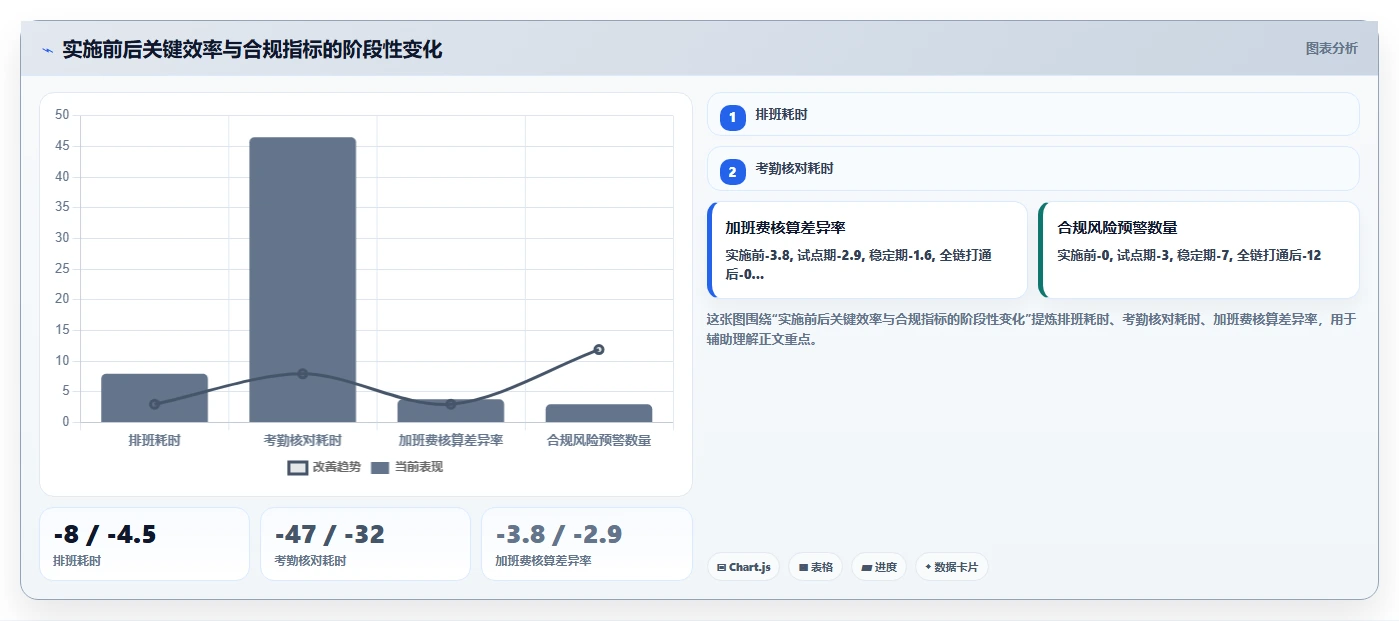 医疗行业AI人事系统排班及合规管理指南