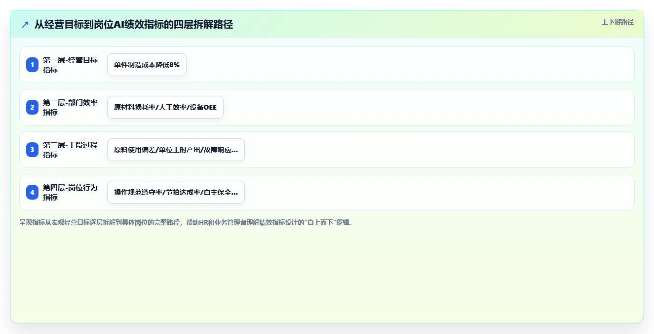 制造业企业如何实施AI人事系统AI绩效专员