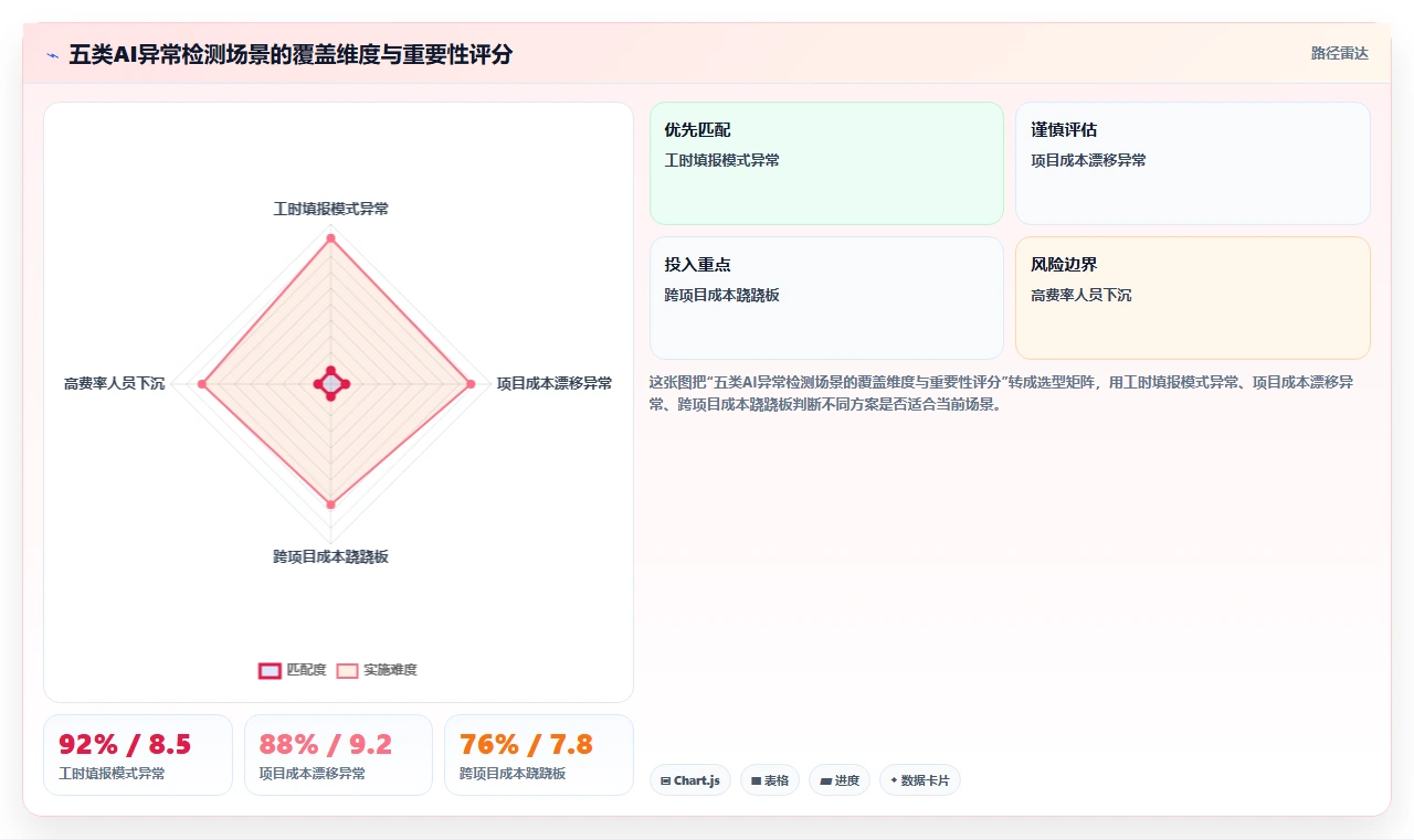 用AI人事系统解决项目制人员成本分摊难