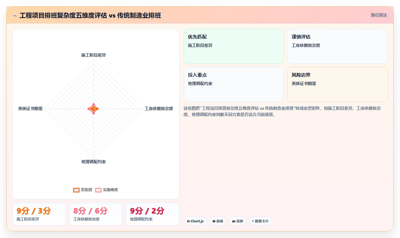 工程项目制企业AI智能排班跨项目调配