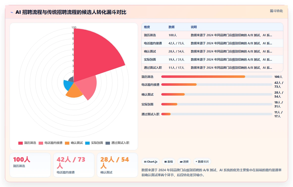AI人事系统如何优化餐饮行业业务流程
