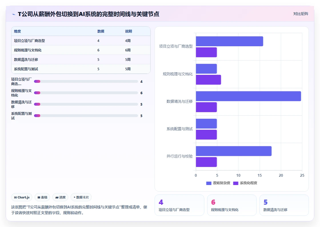 复杂算薪场景下AI人事系统与薪酬外包服务对比