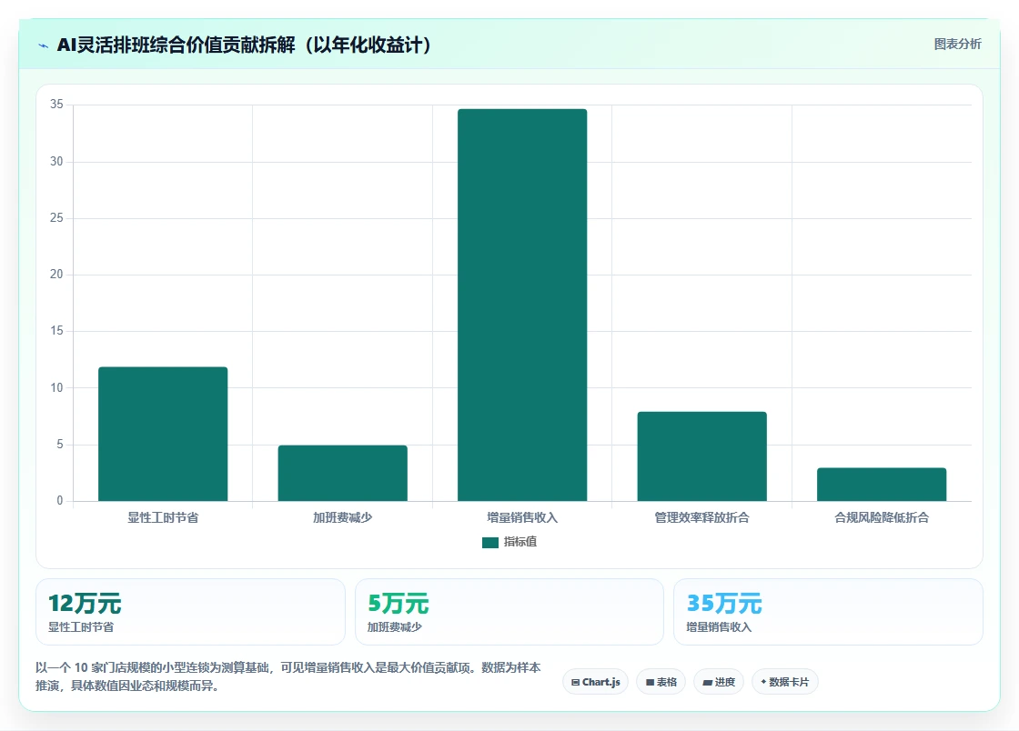 零售企业AI人事系统灵活排班场景