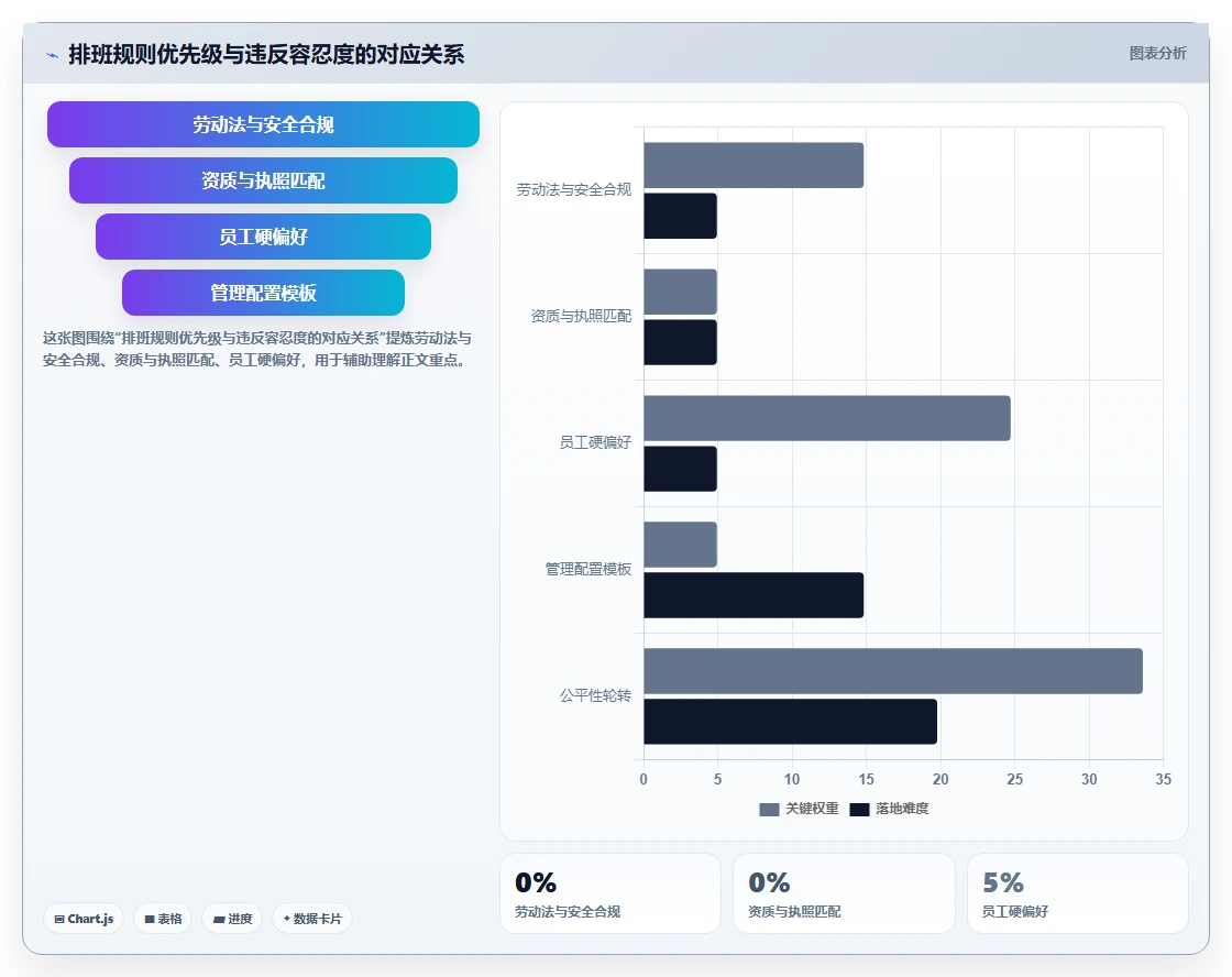 AI智能排班系统怎么平衡员工偏好