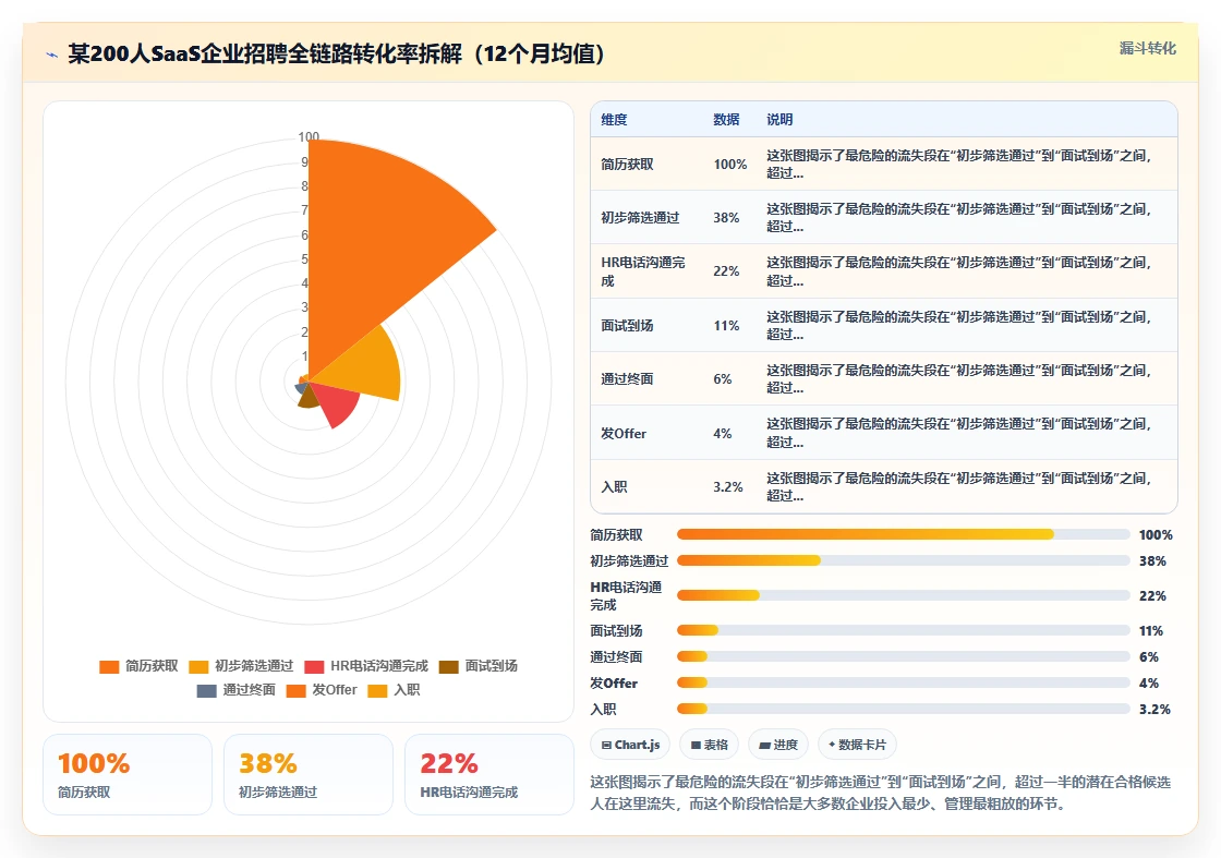 AI人事系统帮助解决招聘漏斗转化率低的问题
