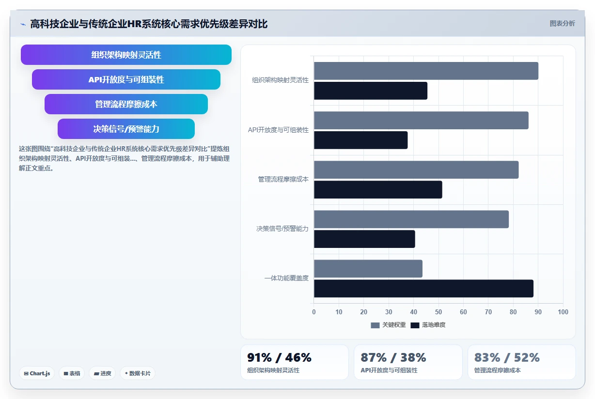 高科技企业行业人力资源数字化系统需求的特殊性