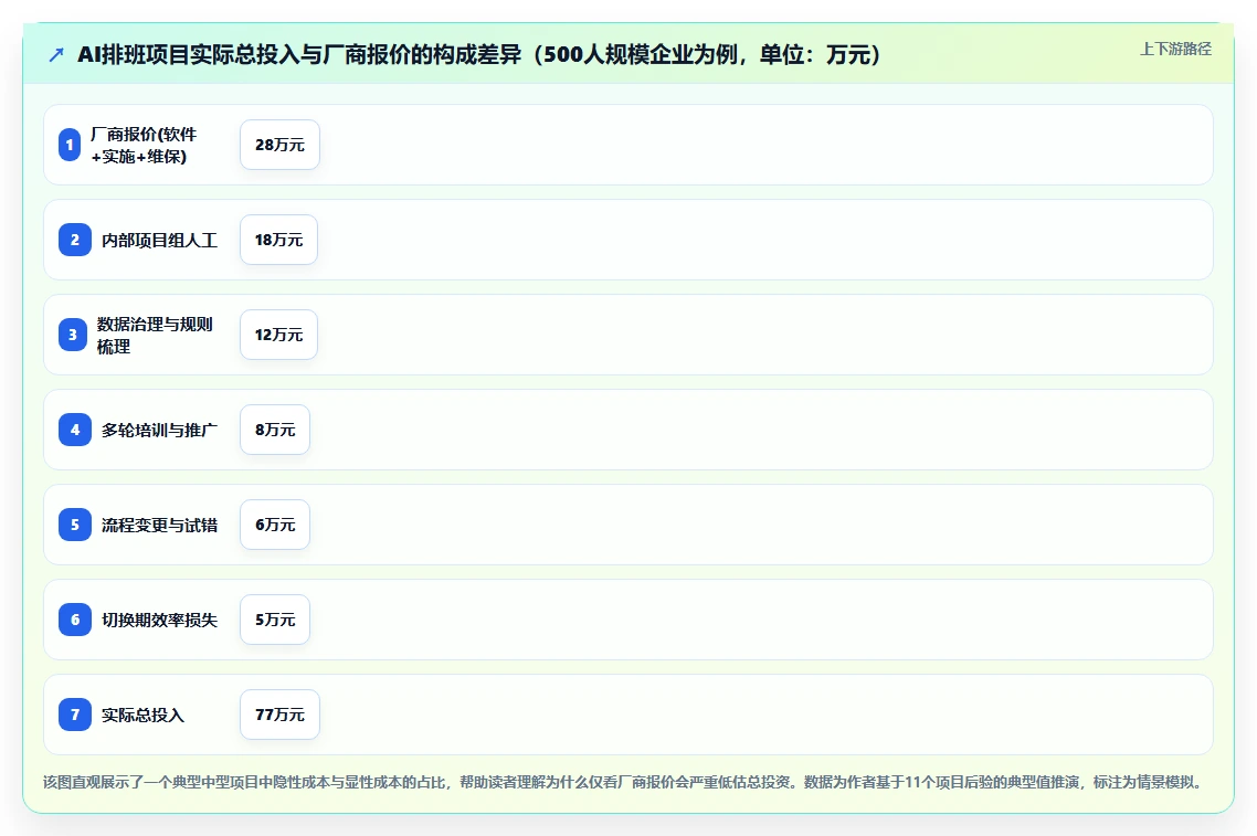 如何评估AI智能排班的ROI