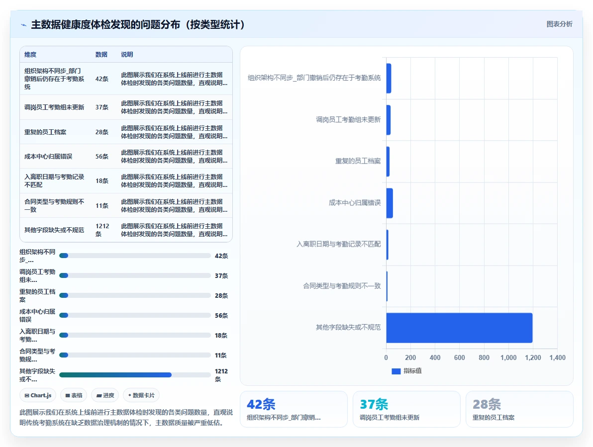考勤负责人使用AI人事系统的HR主数据管理案例分析