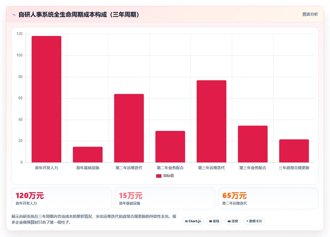 自研AI人事系统与采购成品哪个更划算
