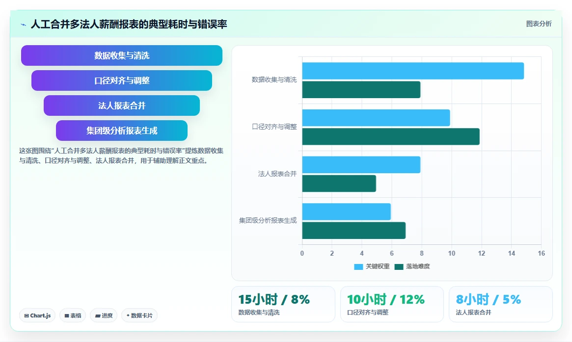 AI人事系统支持多法人实体薪酬分算合报的功能验证