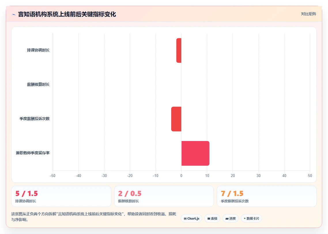教育机构怎么利用智能HR系统管理兼职教师