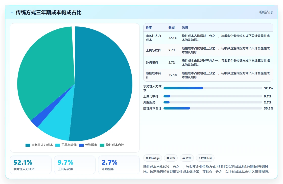 AI人事系统与传统方式的成本对比