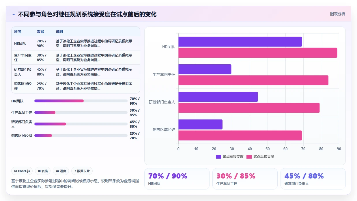 防止关键人才断层的AI人事系统继任者规划