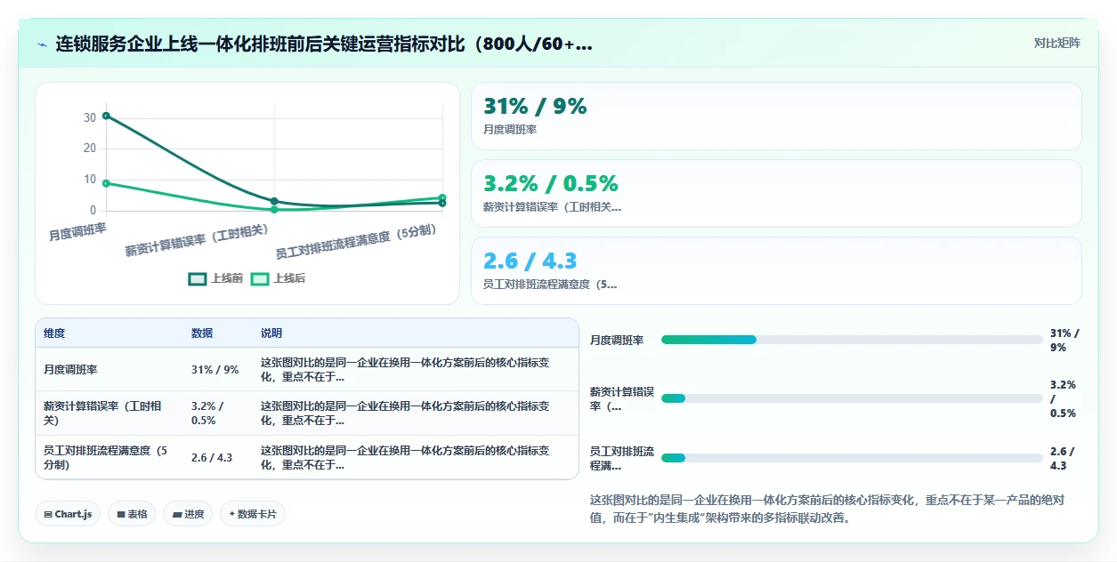 AI智能排班与员工服务系统的集成需求