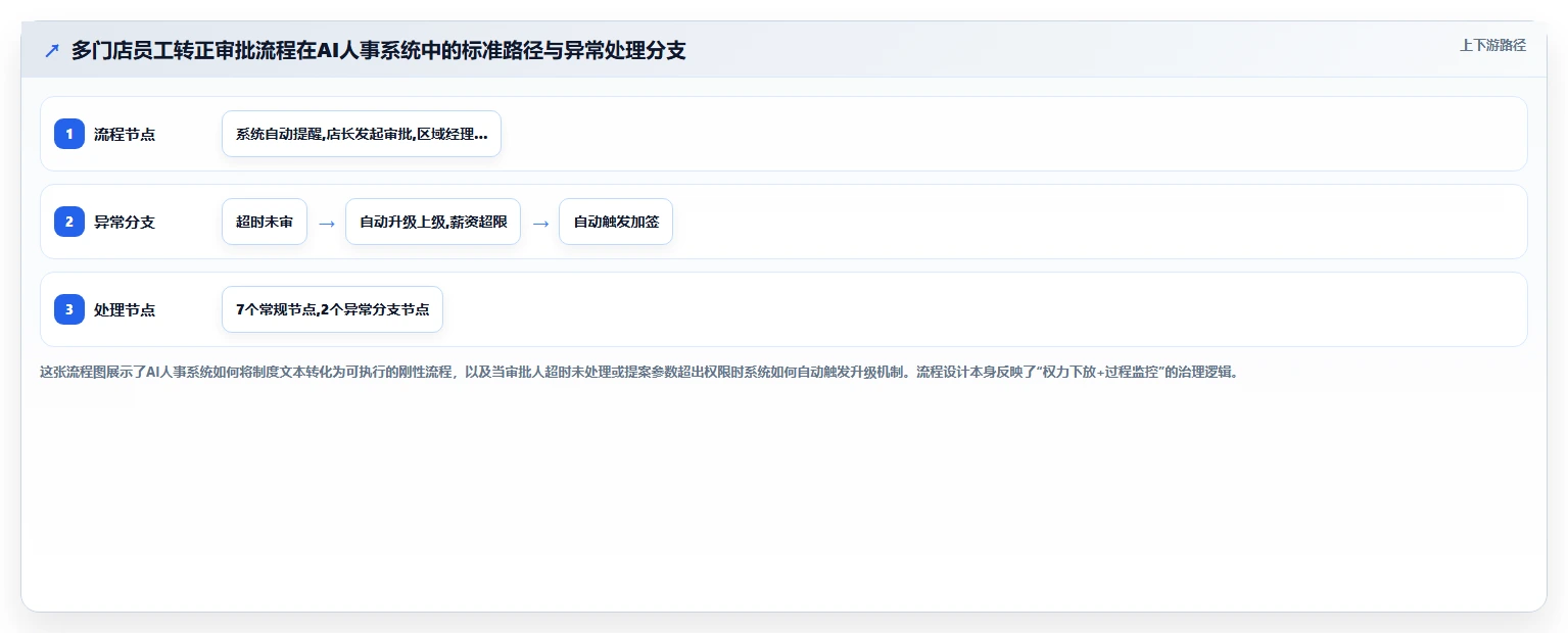 AI人事系统怎么实现多门店统一管理