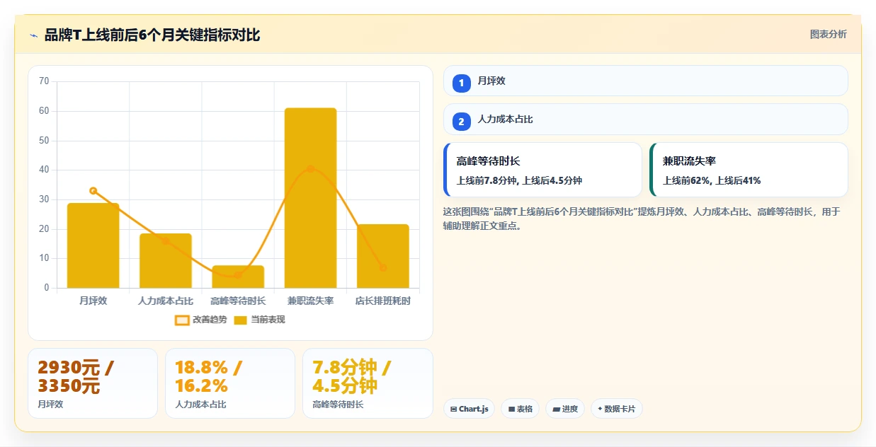 新零售品牌门店AI智能排班系统坪效提升案例