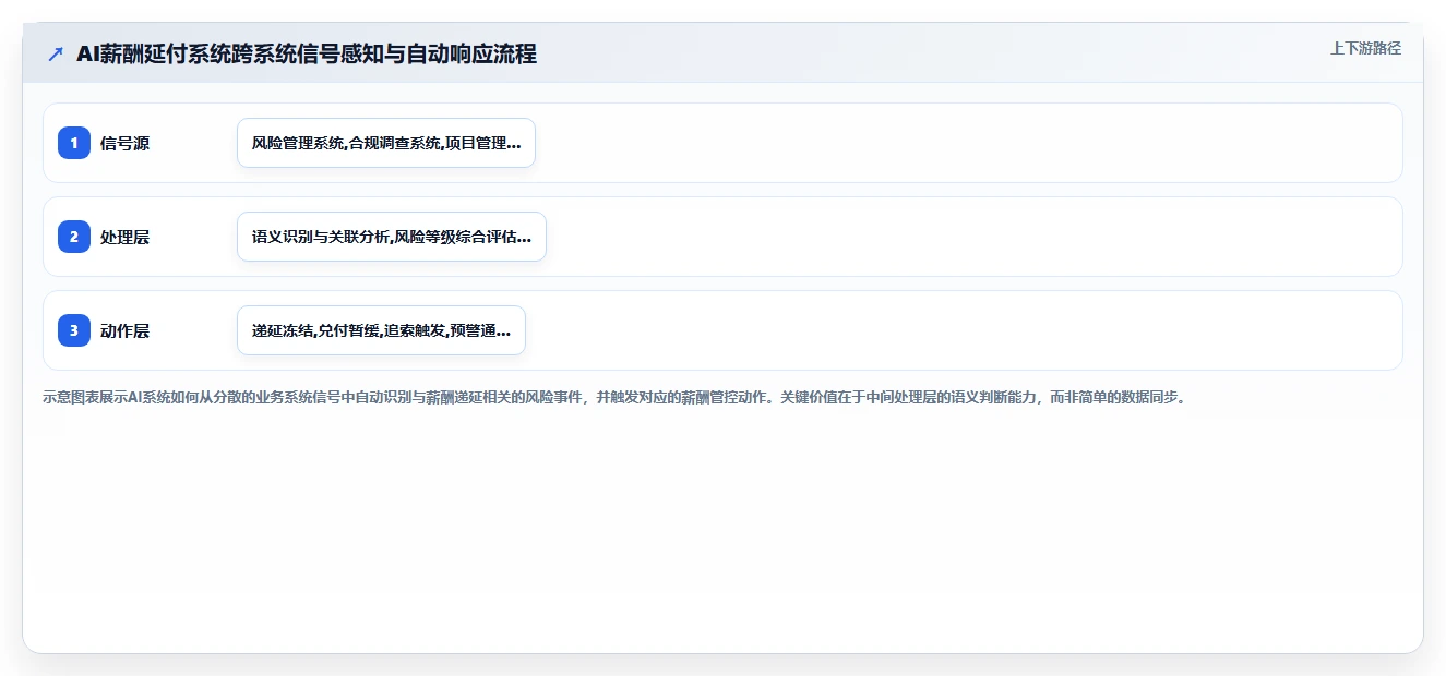 金融行业AI人事系统绩效薪酬延期支付