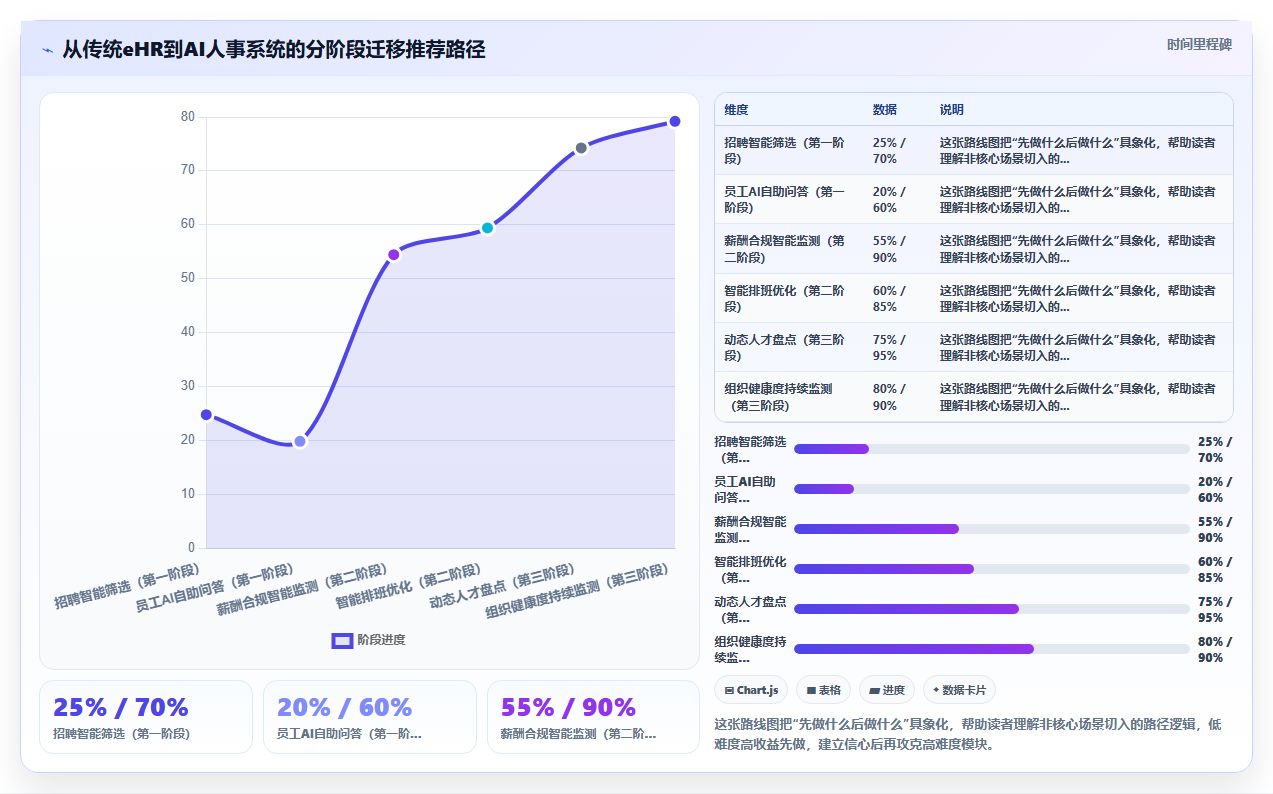 AI人事系统与传统eHR系统核心区别在哪里