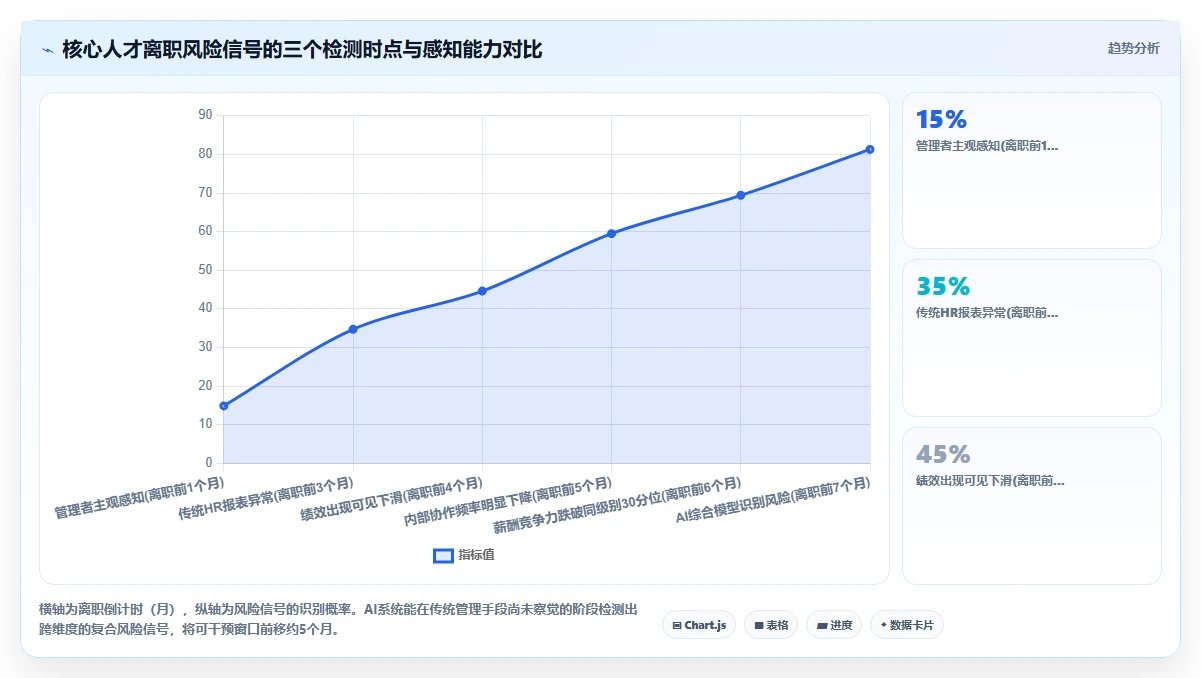 AI人事系统防范核心人才流失解决方案