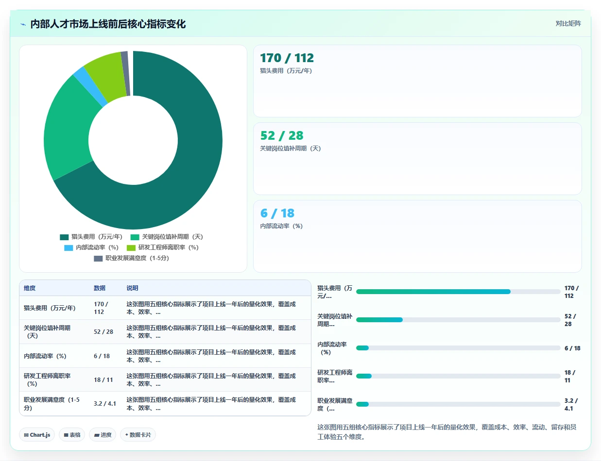 帮助企业搭建内部人才市场的数字化人事系统