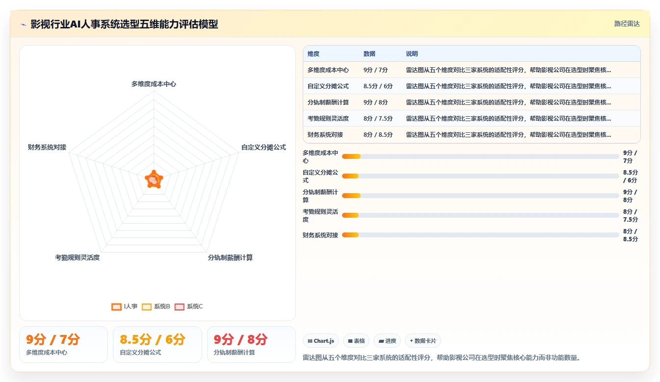 影视制作公司AI人事系统项目制人员管理与费用分摊