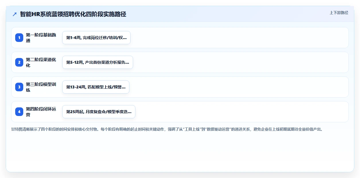 如何用智能HR系统优化蓝领招聘
