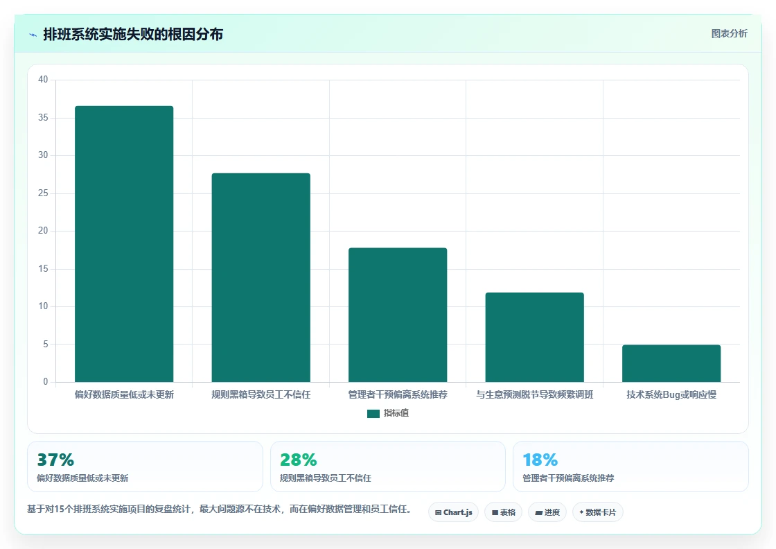AI智能排班系统怎么平衡员工偏好