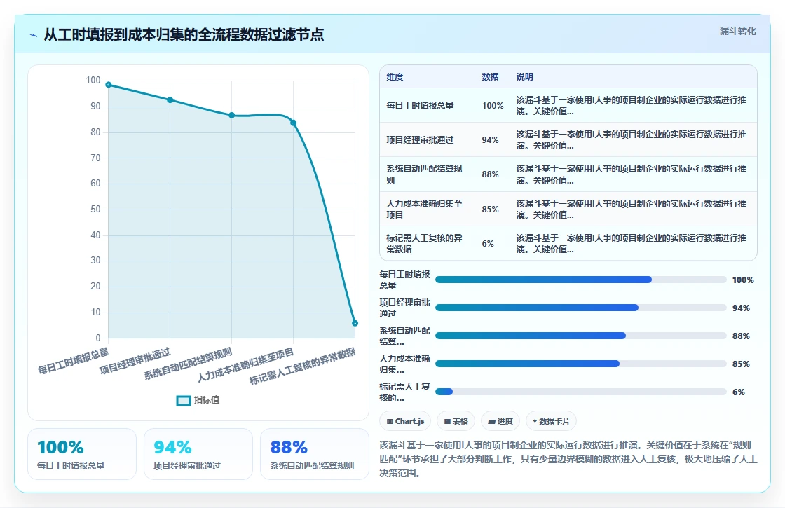 解决项目制用工结算复杂的智能HR系统
