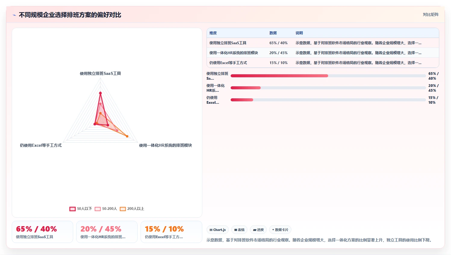 AI智能排班对比传统方式