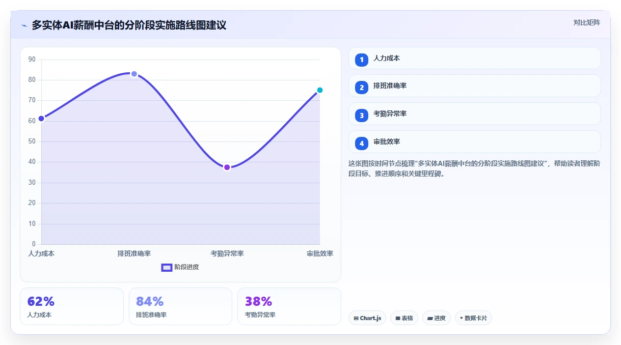 多法律实体算薪场景下的AI人事系统解决方案