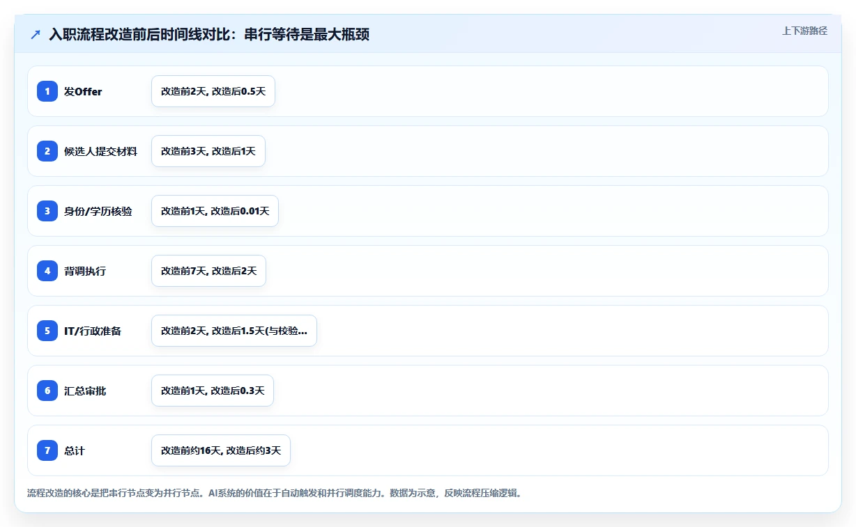 AI人事系统在极速入职场景下电子档案合规校验步骤